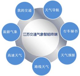 江蘇氣象服務創新 打造移動智能交通氣象服務產品，賦能互聯網信息時代出行安全